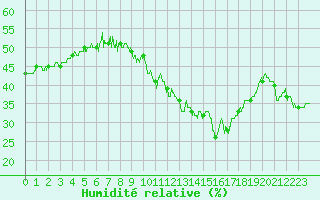 Courbe de l'humidit relative pour Ballon de Servance (70)