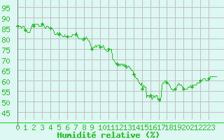 Courbe de l'humidit relative pour Troyes (10)