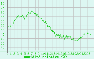 Courbe de l'humidit relative pour Lyon - Bron (69)