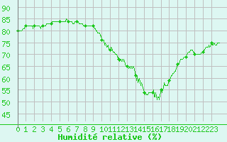 Courbe de l'humidit relative pour La Roche-sur-Yon (85)