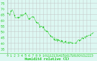 Courbe de l'humidit relative pour Salon-de-Provence (13)