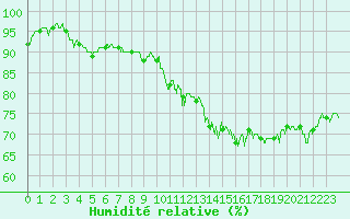 Courbe de l'humidit relative pour Vichy (03)