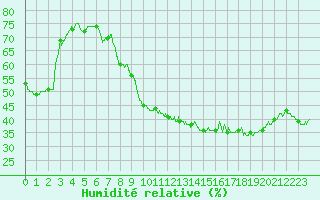 Courbe de l'humidit relative pour Nancy - Ochey (54)
