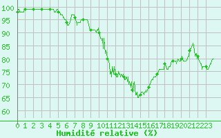 Courbe de l'humidit relative pour Mont-Saint-Vincent (71)