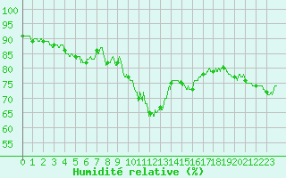 Courbe de l'humidit relative pour Hyres (83)
