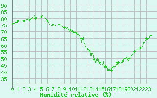 Courbe de l'humidit relative pour Saint-Nazaire (44)
