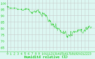 Courbe de l'humidit relative pour Tours (37)