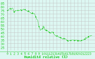 Courbe de l'humidit relative pour Toulon (83)