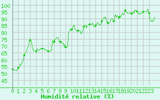 Courbe de l'humidit relative pour Le Puy - Loudes (43)