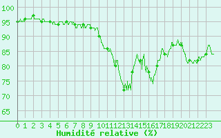 Courbe de l'humidit relative pour Lanvoc (29)