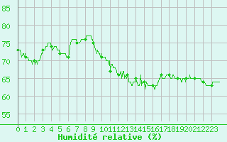 Courbe de l'humidit relative pour Orange (84)