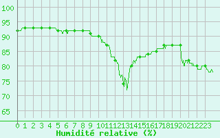 Courbe de l'humidit relative pour Paray-le-Monial - St-Yan (71)