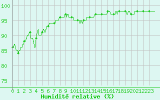 Courbe de l'humidit relative pour Ile d'Yeu - Saint-Sauveur (85)