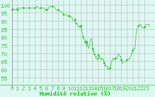 Courbe de l'humidit relative pour Langres (52) 