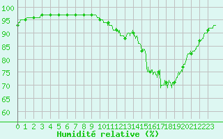 Courbe de l'humidit relative pour Albi (81)