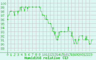 Courbe de l'humidit relative pour Saint-Nazaire (44)