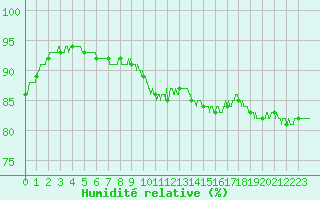 Courbe de l'humidit relative pour Ambrieu (01)