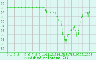 Courbe de l'humidit relative pour Nantes (44)