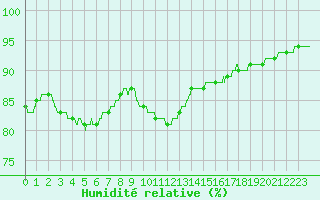 Courbe de l'humidit relative pour Toussus-le-Noble (78)