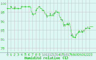 Courbe de l'humidit relative pour Saint-Etienne (42)