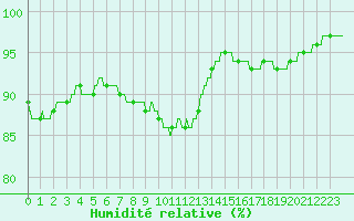 Courbe de l'humidit relative pour Pointe de Chassiron (17)