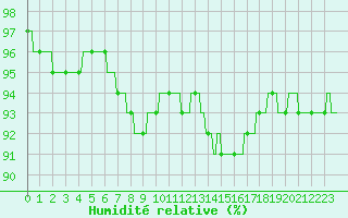 Courbe de l'humidit relative pour Auxerre-Perrigny (89)