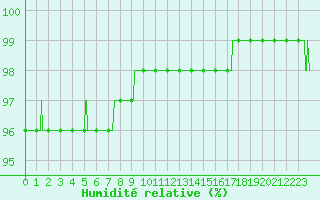Courbe de l'humidit relative pour Lorient (56)
