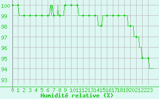 Courbe de l'humidit relative pour Brest (29)