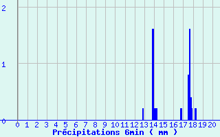 Diagramme des prcipitations pour Guillonville 2 (28)