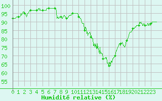 Courbe de l'humidit relative pour Angers-Marc (49)