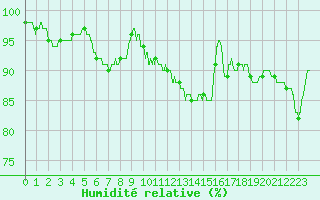 Courbe de l'humidit relative pour Bourges (18)