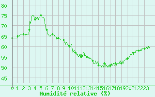 Courbe de l'humidit relative pour Montlimar (26)
