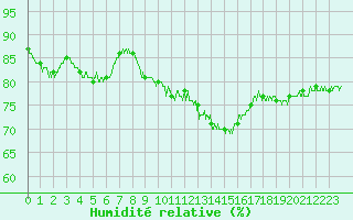 Courbe de l'humidit relative pour Lons-le-Saunier (39)