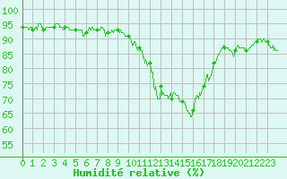 Courbe de l'humidit relative pour Saint-Dizier (52)