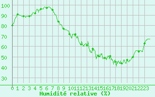 Courbe de l'humidit relative pour Orly (91)