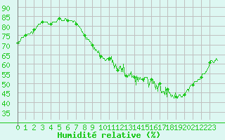 Courbe de l'humidit relative pour Belfort-Dorans (90)