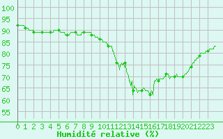 Courbe de l'humidit relative pour Tarbes (65)