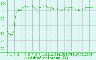 Courbe de l'humidit relative pour Quimper (29)