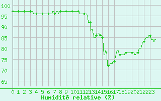 Courbe de l'humidit relative pour Trappes (78)