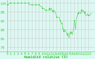 Courbe de l'humidit relative pour Rennes (35)