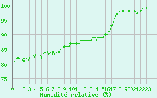Courbe de l'humidit relative pour Orlans (45)