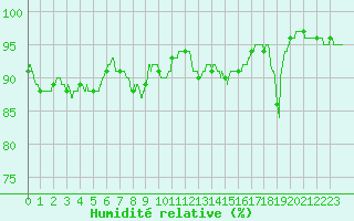 Courbe de l'humidit relative pour Porquerolles (83)