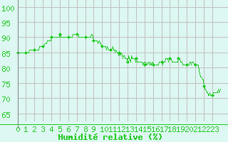 Courbe de l'humidit relative pour Cap de la Hague (50)
