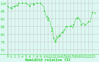 Courbe de l'humidit relative pour Saint-Germain-l'Herm (63)