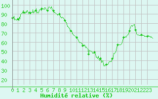 Courbe de l'humidit relative pour Albi (81)