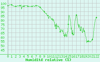 Courbe de l'humidit relative pour Archigny (86)