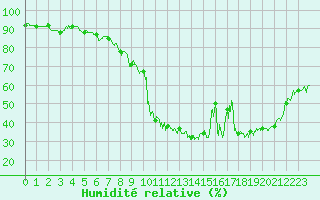 Courbe de l'humidit relative pour Formigures (66)