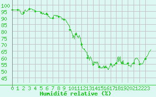 Courbe de l'humidit relative pour Villacoublay (78)