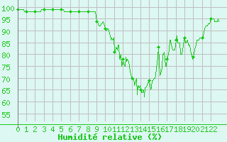 Courbe de l'humidit relative pour Issoudun (36)