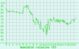 Courbe de l'humidit relative pour Mazan Abbaye (07)